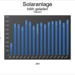 Solaranlage Statistik kWh geliefert