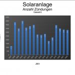Solaranlage Statistik Anzahl Zündungen