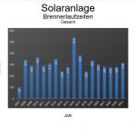 Solaranlage Brennerlaufzeiten
