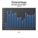 Solaranlage Anzahl Zündungen