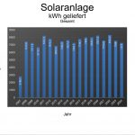 Solaranlage kWh geliefert